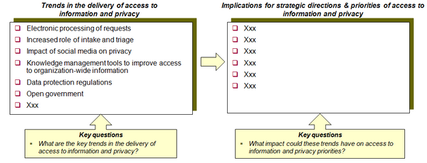 This chart provides an example of a template for assessing the implications for the organization of the external trends and pressures.