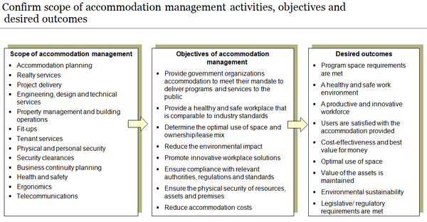 Scope of accommodation management function.