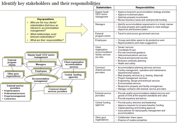 Accommodation management key stakeholders.