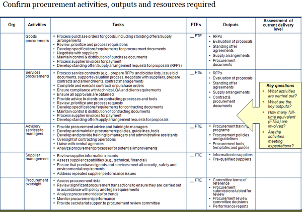 Procurement Organization Design Template (15 slides)