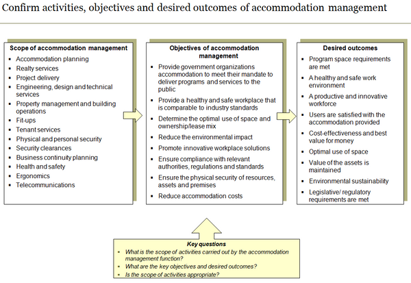 Accommodation Management Baseline Assessment Template (27 slides)