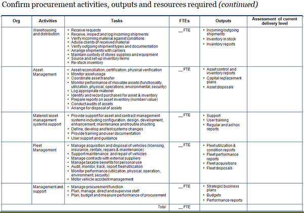 Procurement Organization Design Template (15 slides)