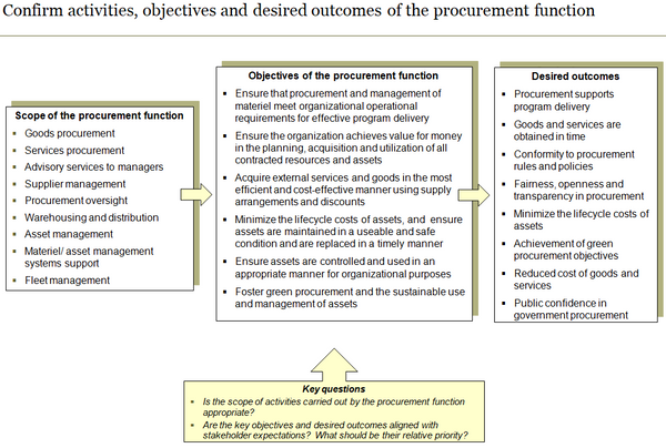 Procurement Strategic Planning Template (31 slides)