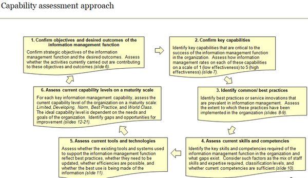 Information Management Capability Assessment Template (29 slides)