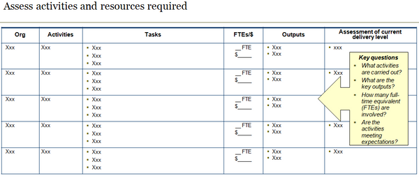 Assess activities and resources required.