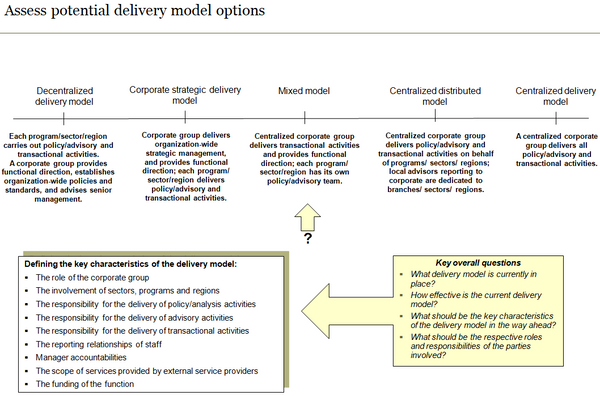 Assess delivery model options.