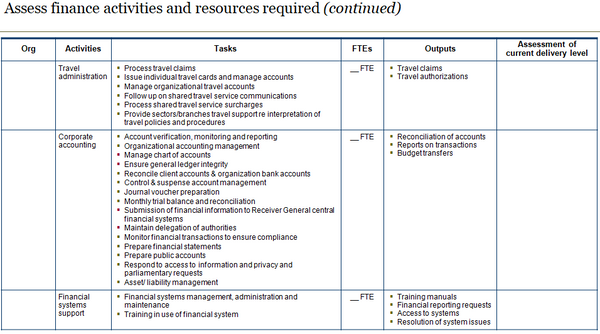 Third slide of template to assess finance activities, tasks, outputs and resources required.