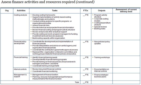 Fifth slide of template to assess finance activities, tasks, outputs and resources required.