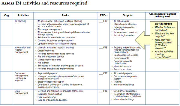 First slide of template to assess information management activities, tasks, outputs and resources required.