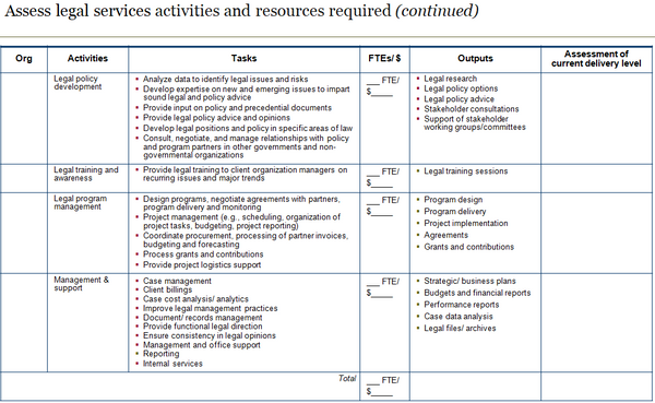 Second slide of template to assess legal services activities, tasks, outputs and resources required.