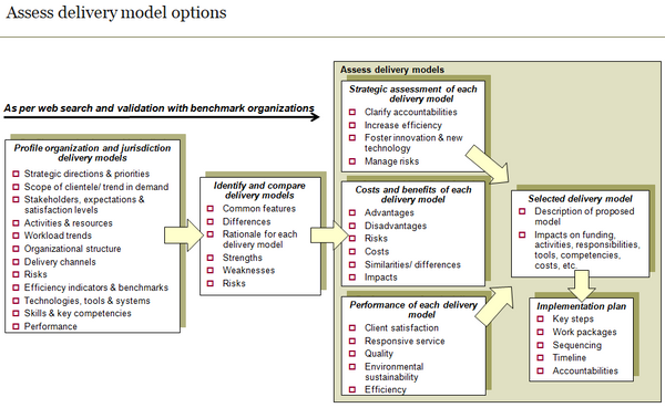 Corporate Planning and Reporting Delivery Model Option Assessment (9 slides)