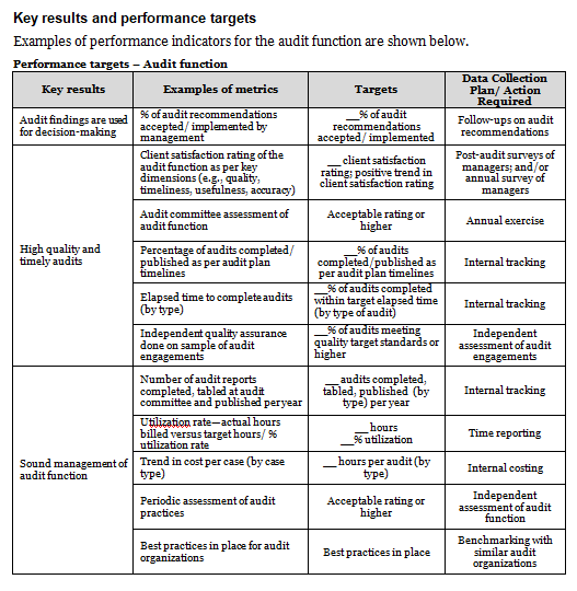 Audit services operational plan template: key results and performance targets.