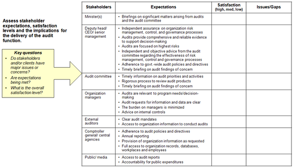 This template identifies stakeholders that have an interest in the internal audit function and their expectations.