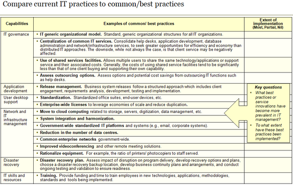 Information Technology Management Capability Assessment Template (30 slides)