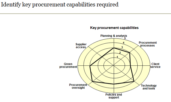 Procurement Organization Design Template (15 slides)