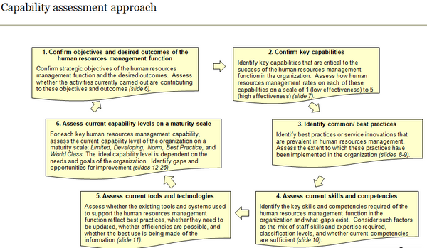 Human Resources Management Capability Assessment Template (34 slides)