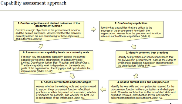 Procurement Capability Assessment Template