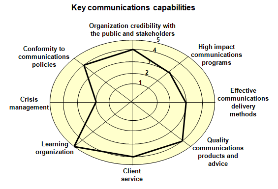 Communications Organization Design Tool (15 slides)