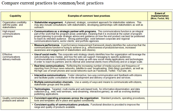 Template to identify communications common/best practices.