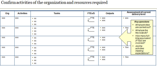 Template to review activities and resources required.