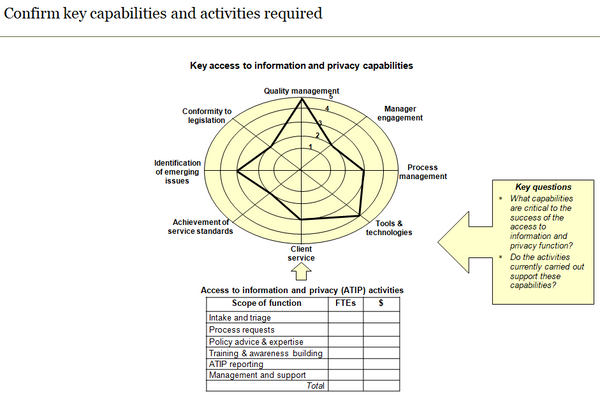 Template to identify key access to information and privacy capabilities and required activities.