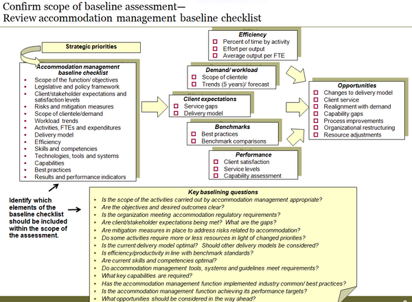 Accommodation Management Baseline Assessment Template (27 slides)