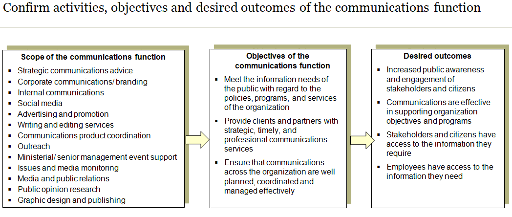 TURNKEY Govt Communications Organization Design Tool – Public ...