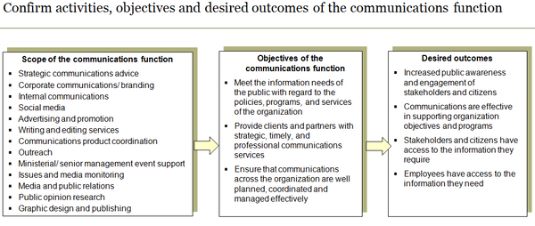 Communications Organization Design Tool (15 slides)