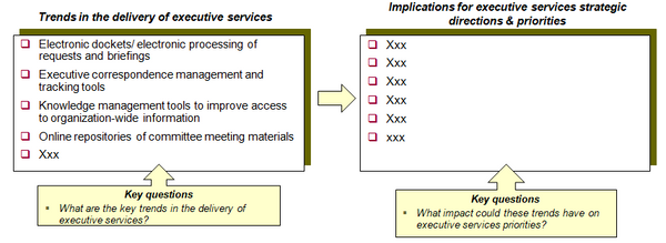 This preview slide provides an example of a template to assess the implications for the organization of the external trends and pressures identified.
