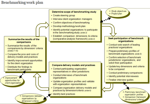 Finance benchmarking work plan.