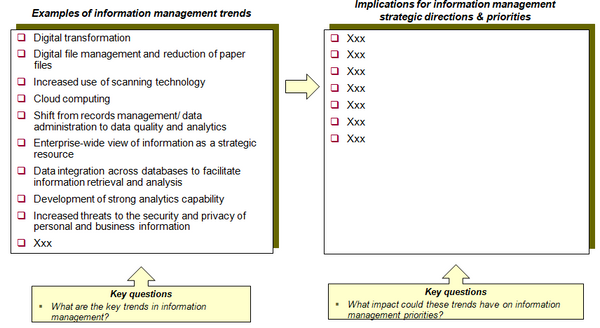This chart provides an example of a template to assess the implications for the organization of the external trends and pressures.