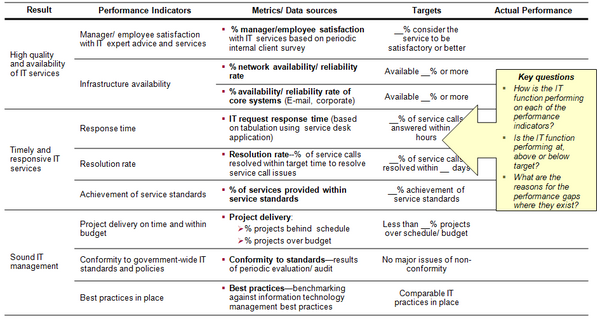 This chart provides an example of a template with respect to performance measurement that could be included as part of the strategic planning program for IT management.
