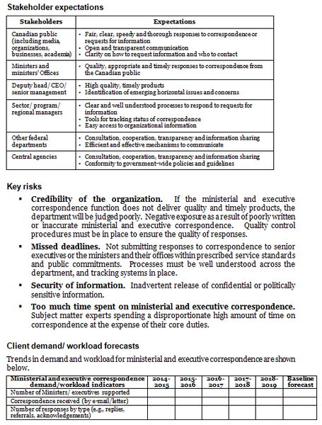 Ministerial and executive correspondence operational plan template: stakeholder expectations, key risks, and client demand/workload forecasts table.