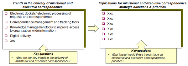 This chart provides an example of a template to assess the implications of trends and pressures in the delivery of ministerial and executive correspondence on the organization in government agencies.