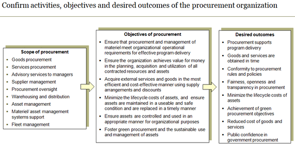 Procurement Organization Design Template (15 slides)
