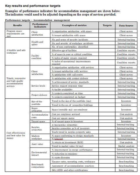 Accommodation management operational plan template: key results and performance targets.