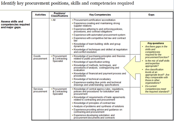 Procurement Capability Assessment Template