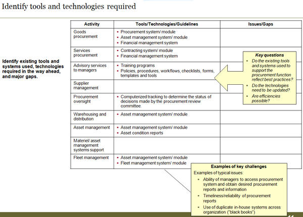 Procurement Capability Assessment Template