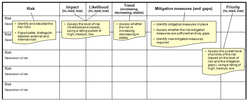 TURNKEY Generic Risk Profiling Template – Public Management Toolkits
