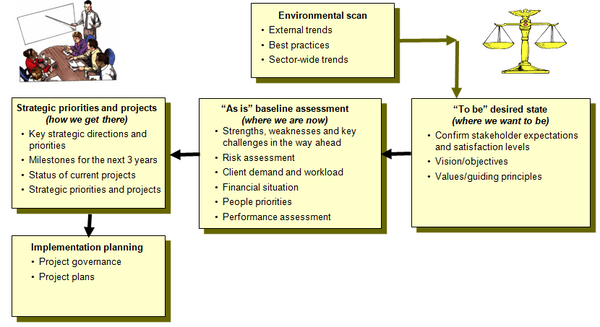 This chart summarizes the strategic planning process in a public sector context.