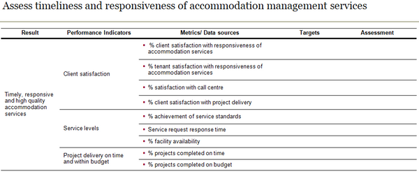 Accommodation Management Performance Measurement Template (19 slides)