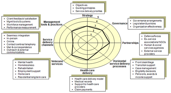 This chart identifies dimensions and criteria under each dimension for benchmarking veteran services with other jurisdictions.