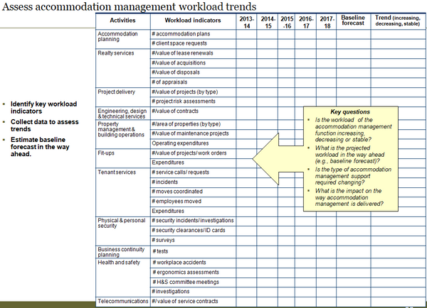 Accommodation Management Performance Measurement Template (19 slides)