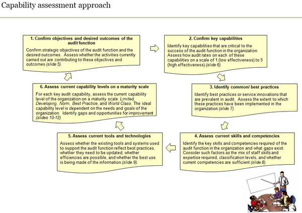 Audit Services Capability Assessment Template (21 slides)