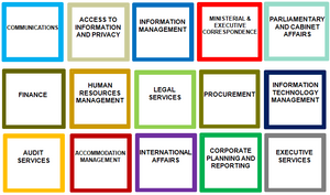 Typical support functions in a government agency