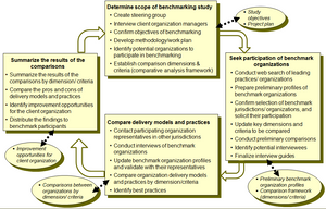 Meaningful benchmarking in a public sector context