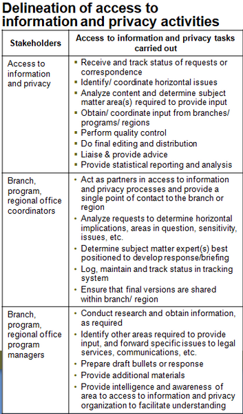 This table provides a delineations of access to information and privacy activities across different levels of the organization.