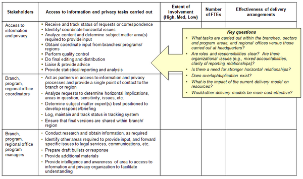 This chart presents a template for the delineation of access to information and privacy activities carried out across the organization.