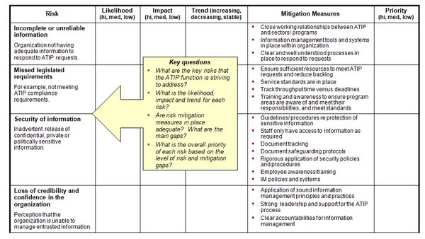 This chart provides a summary template for the risk profile for the access to information and privacy function in the public sector, including mitigation measures for each risk and the level of priority of each risk.