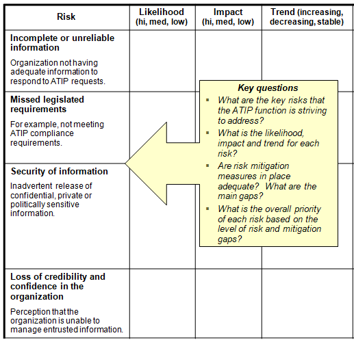 This template identifies examples of risks addressed by the access to information and privacy function, and space to identify likelihood, impact and trend related to each risk.
